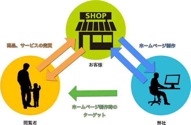ホームページのターゲットは閲覧者です。
